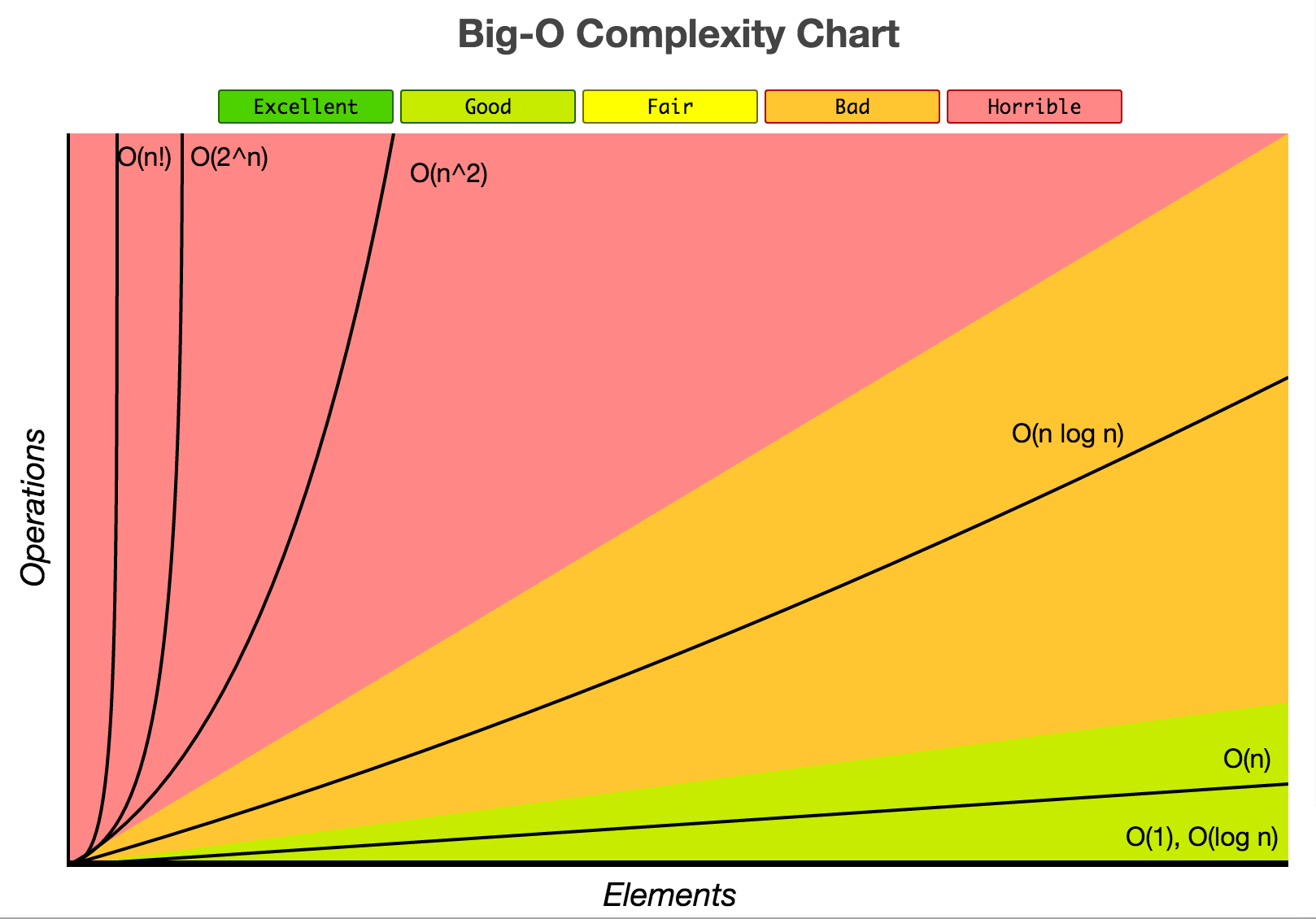 CS106B Big O And Asymptotic Analysis