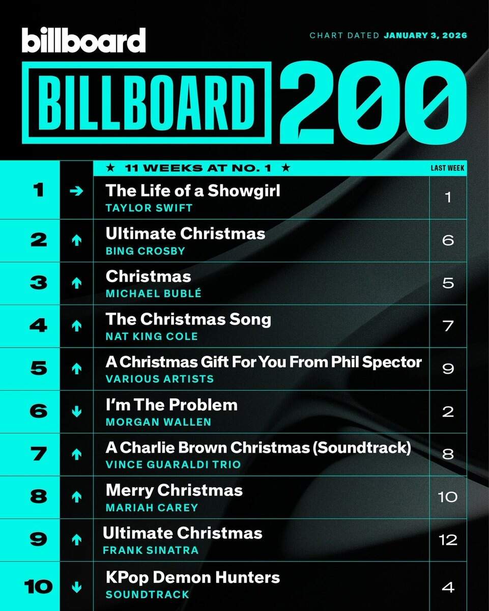 Billboard Charts Billboardcharts Posts X Billboard Charts Billboardcharts Posts X