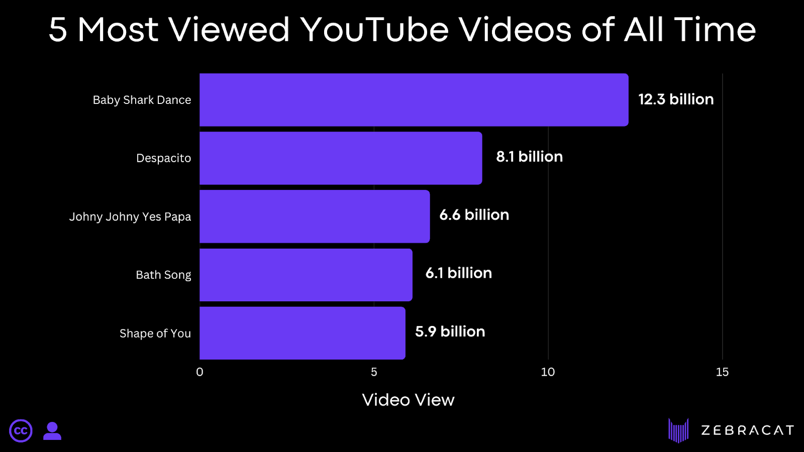 Billion Views Charts Most Viewed Most Watched Video In One Day New Arrivals