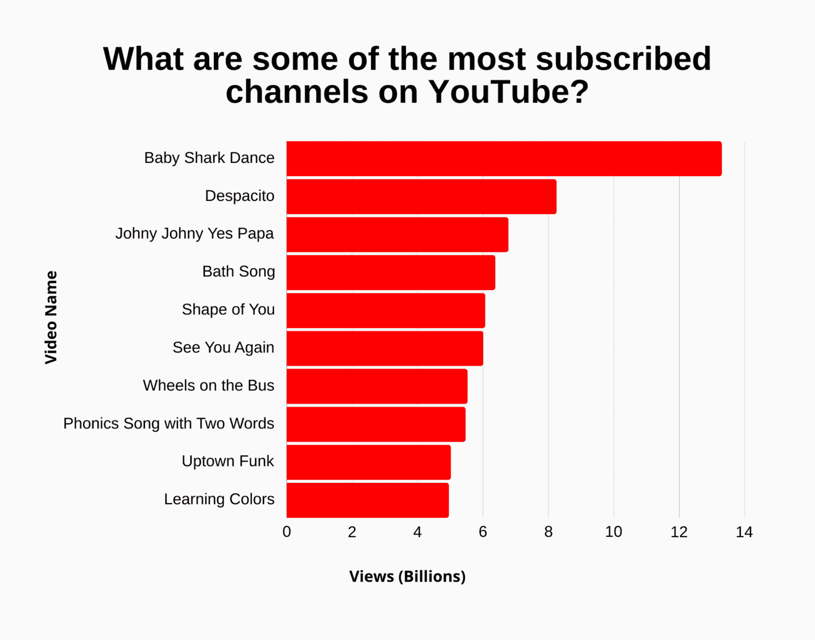 Billion Views Most Viral Music Videos Viewed Music Videos The Most Popular Video Ever Top 10 Billion Views Most Viral Music Videos Viewed Music Videos The Most Popular Video Ever Top 10