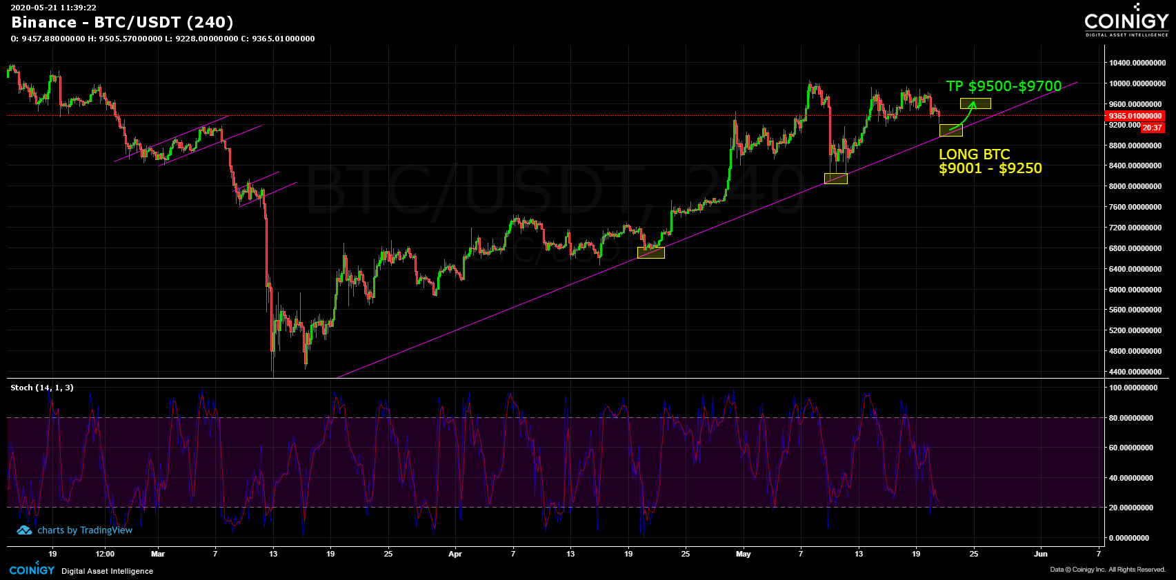 Binance BTC USDT Chart Published On Coinigy On May 21st 2020 At 11 39 AM