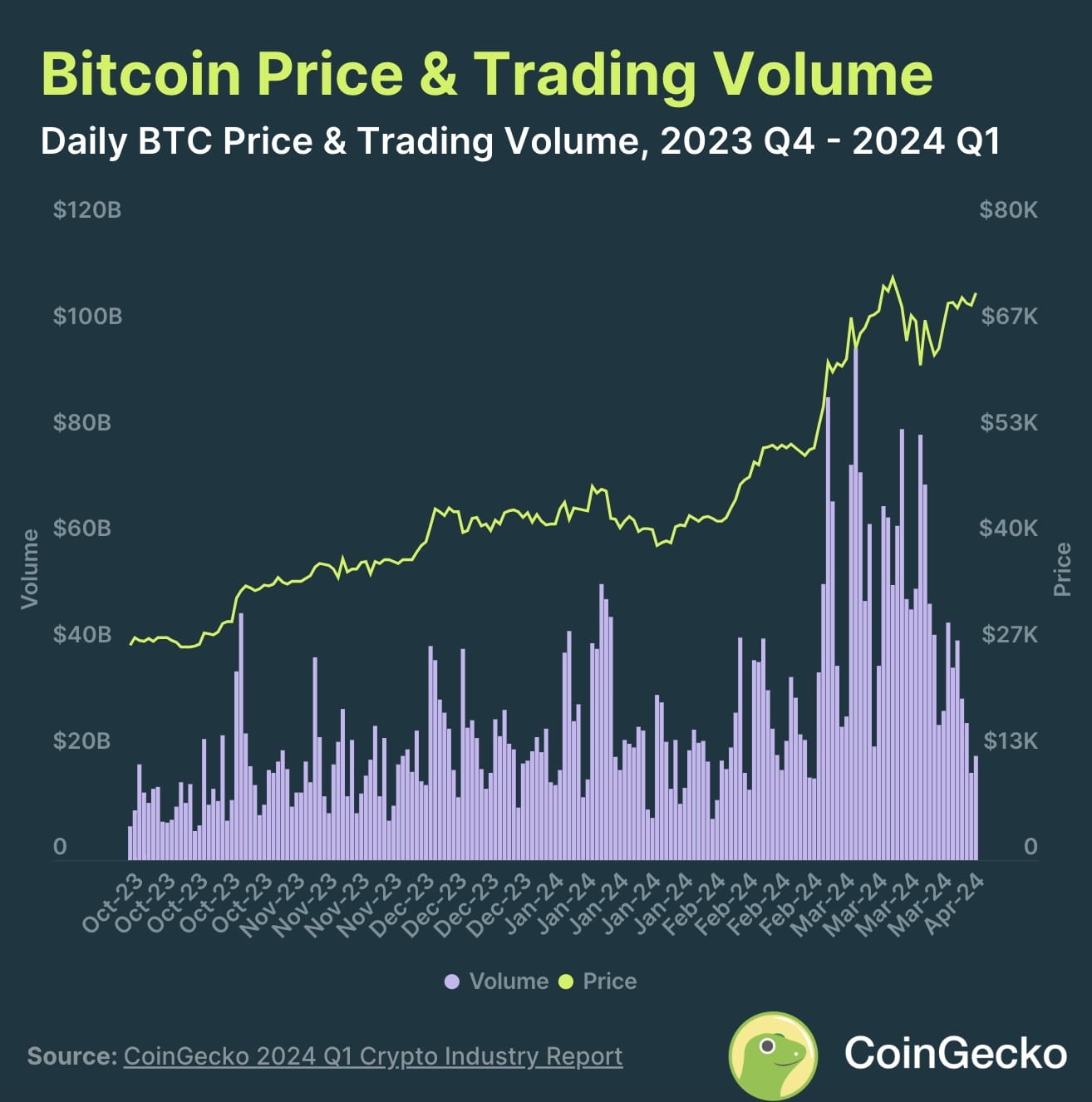 Binance Dominates As Crypto Market Bolsters To 2 9 Trillion In Q1 2024 CoinGecko Report Binance News On Binance Square