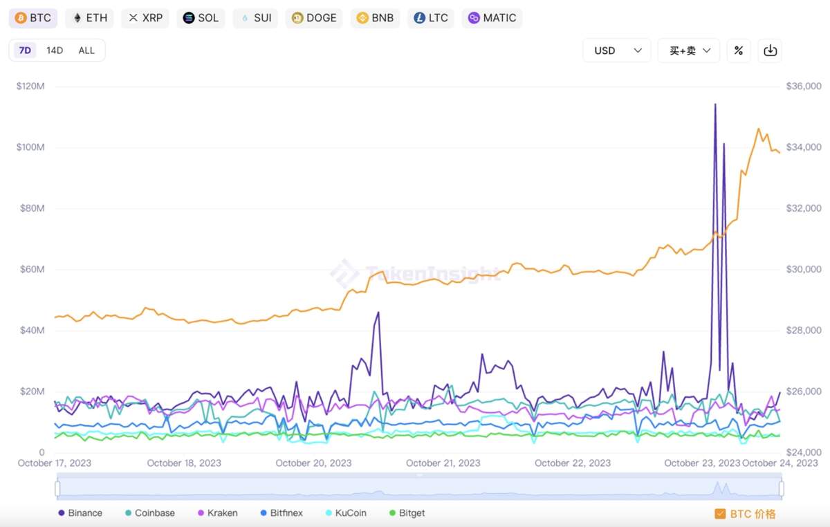 Binance S Bitcoin Liquidity Sees Surge Ahead Of Bullish Price Action Binance News On Binance Square