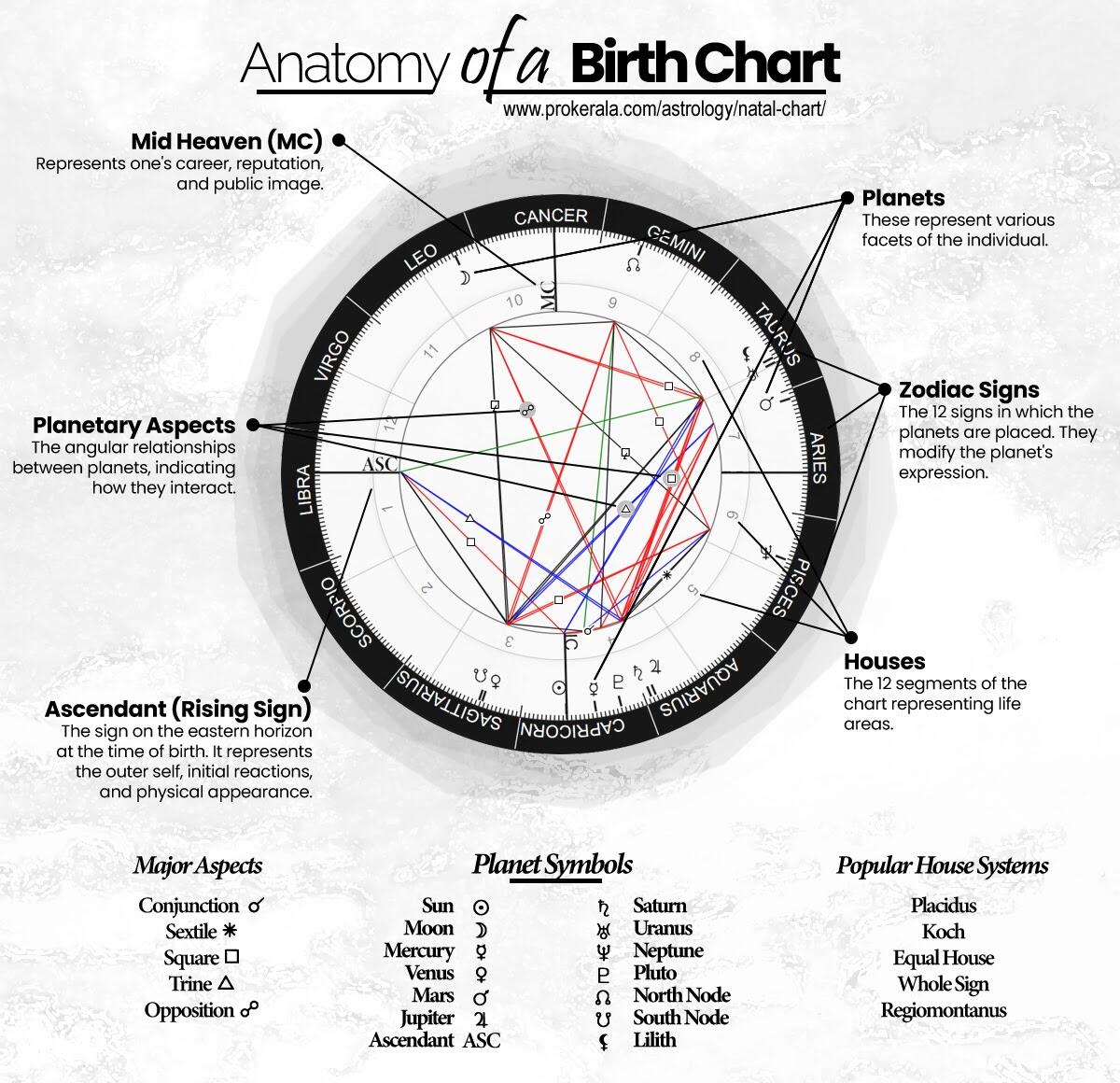 Birth Chart Calculator And Birth Horoscope Birth Chart Calculator And Birth Horoscope