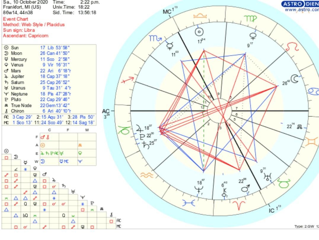 Birth Chart Of My Marriage We Got Married At 2 22pm On October 10 2020 What Can You Infer About My Marriage From This Post R AskAstrologers
