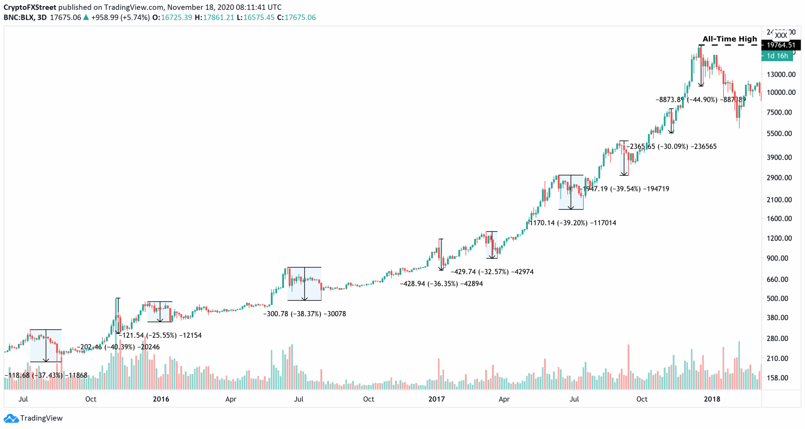 Bitcoin At 5 000 Charts Begin To Pop Up On Twitter How Likely Is Such A Massive Correction Forex Crunch