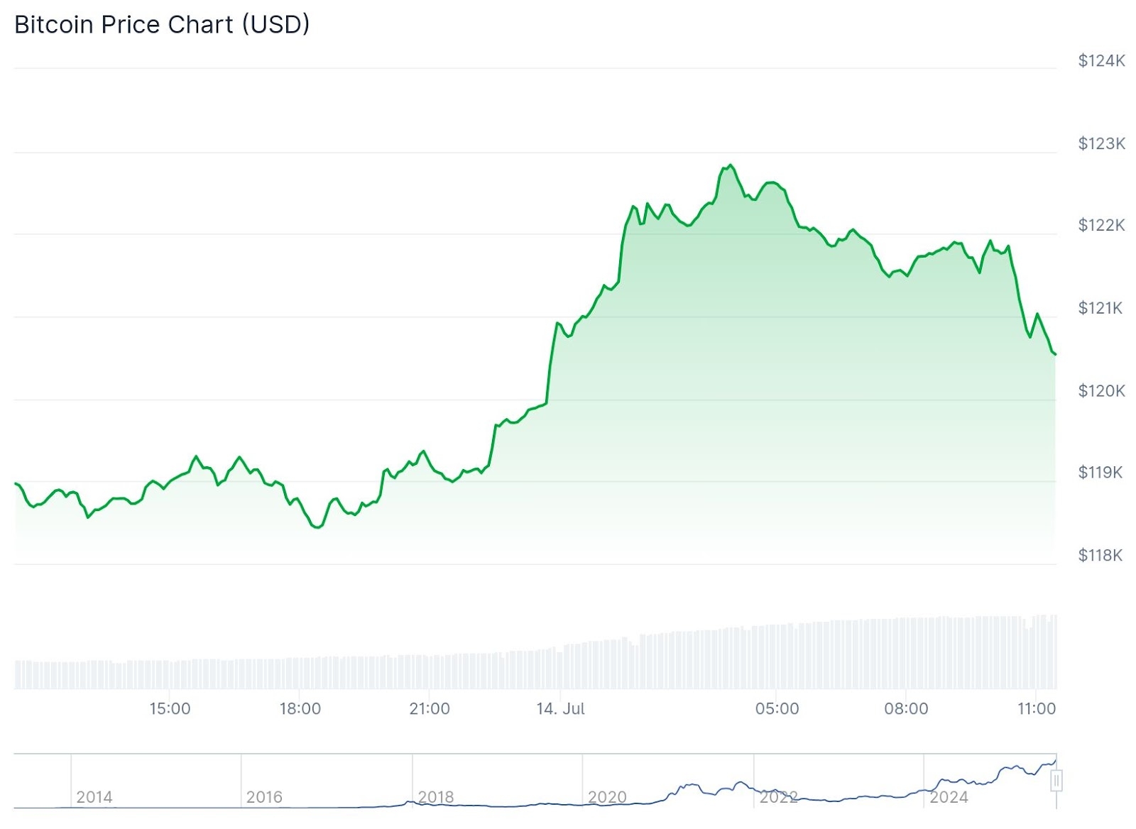 Bitcoin Hits New All Time High Above 122 800 As Crypto Markets Gain Momentum The Defiant
