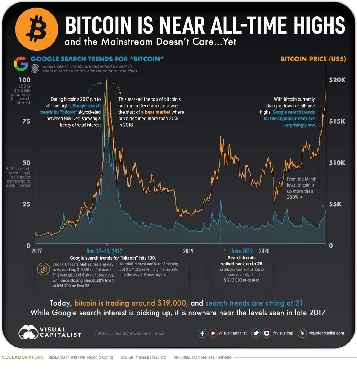 Bitcoin Is Near All Time Highs And The Mainstream Doesn T Care Yet