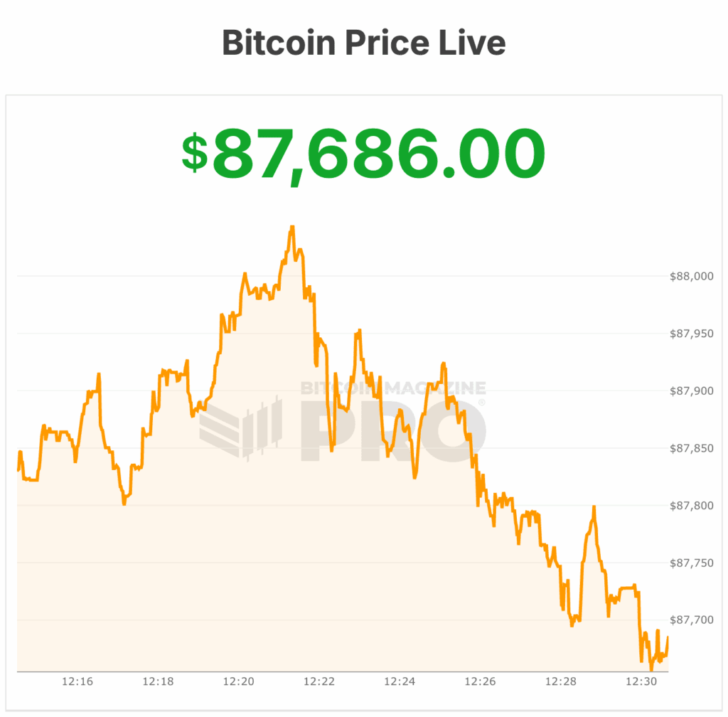Bitcoin Price Can t Break 90k As One Month Battle Continues