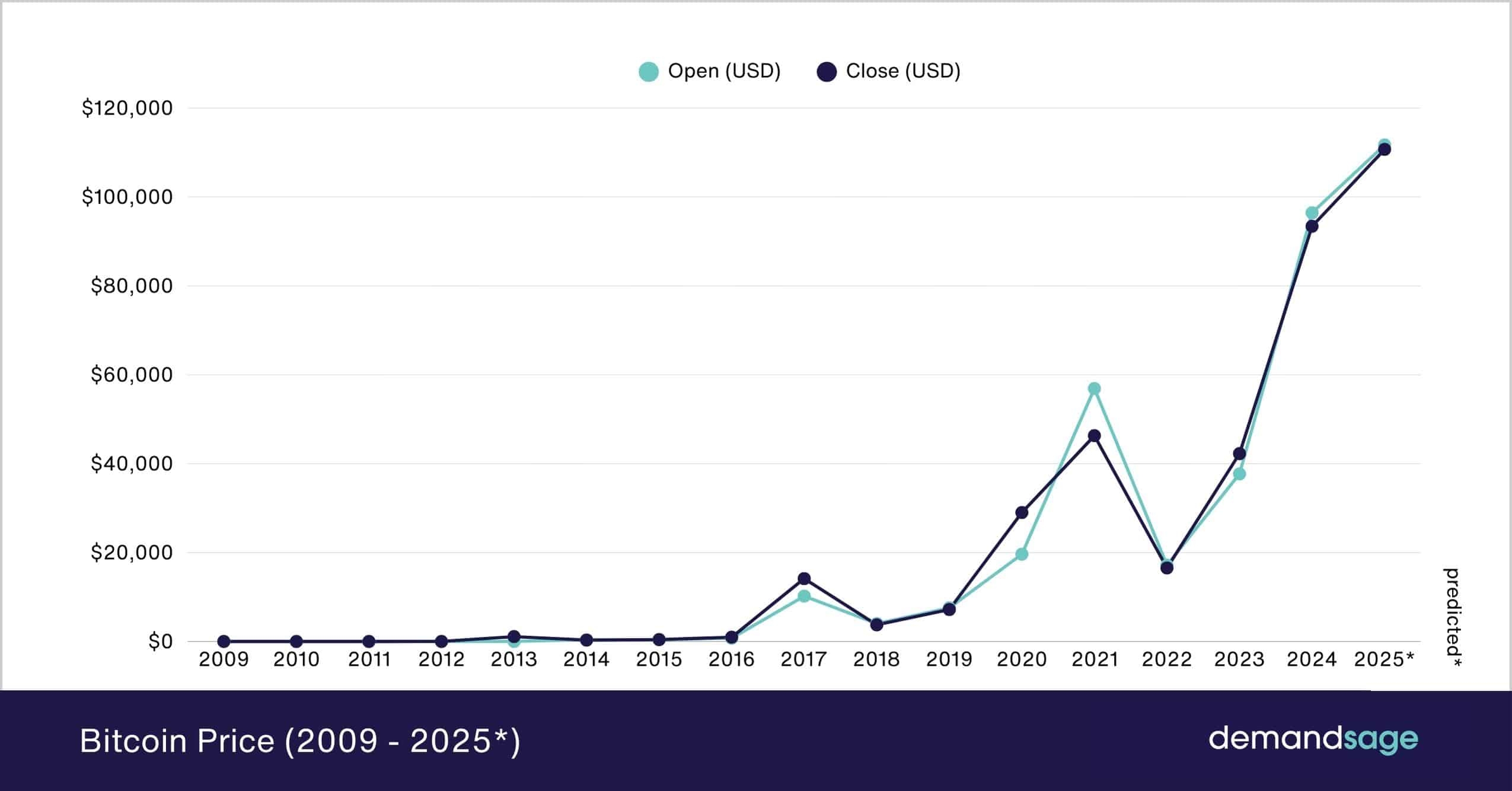 Bitcoin Price History 2009 To 2025 Data Analysis