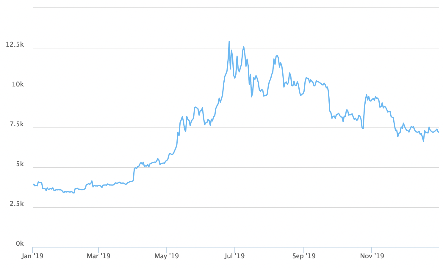 Bitcoin Price History Chart 2009 2010 To 2025