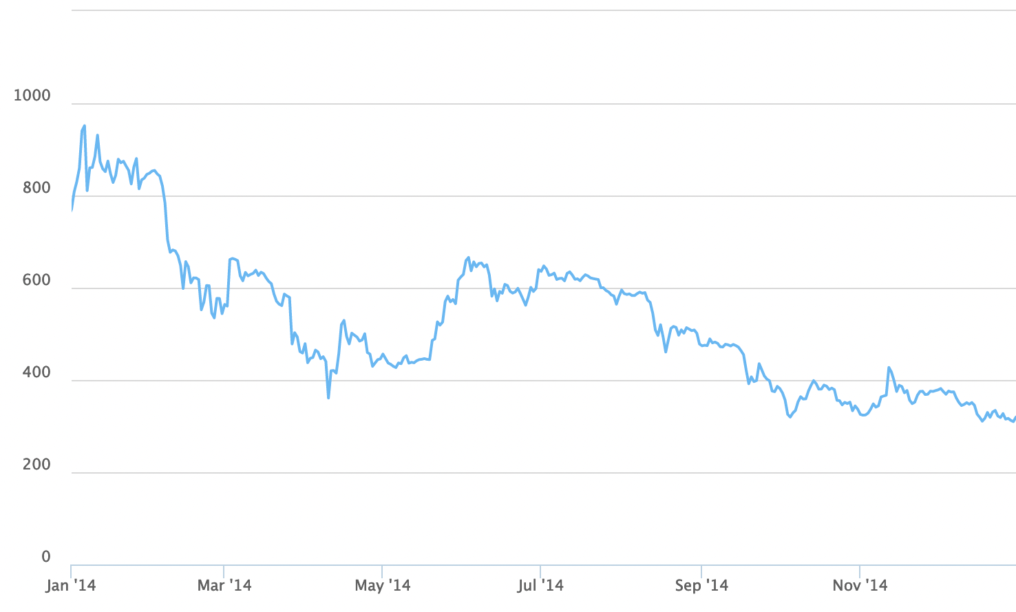 Bitcoin Price History 2009 To 2025 Data Analysis