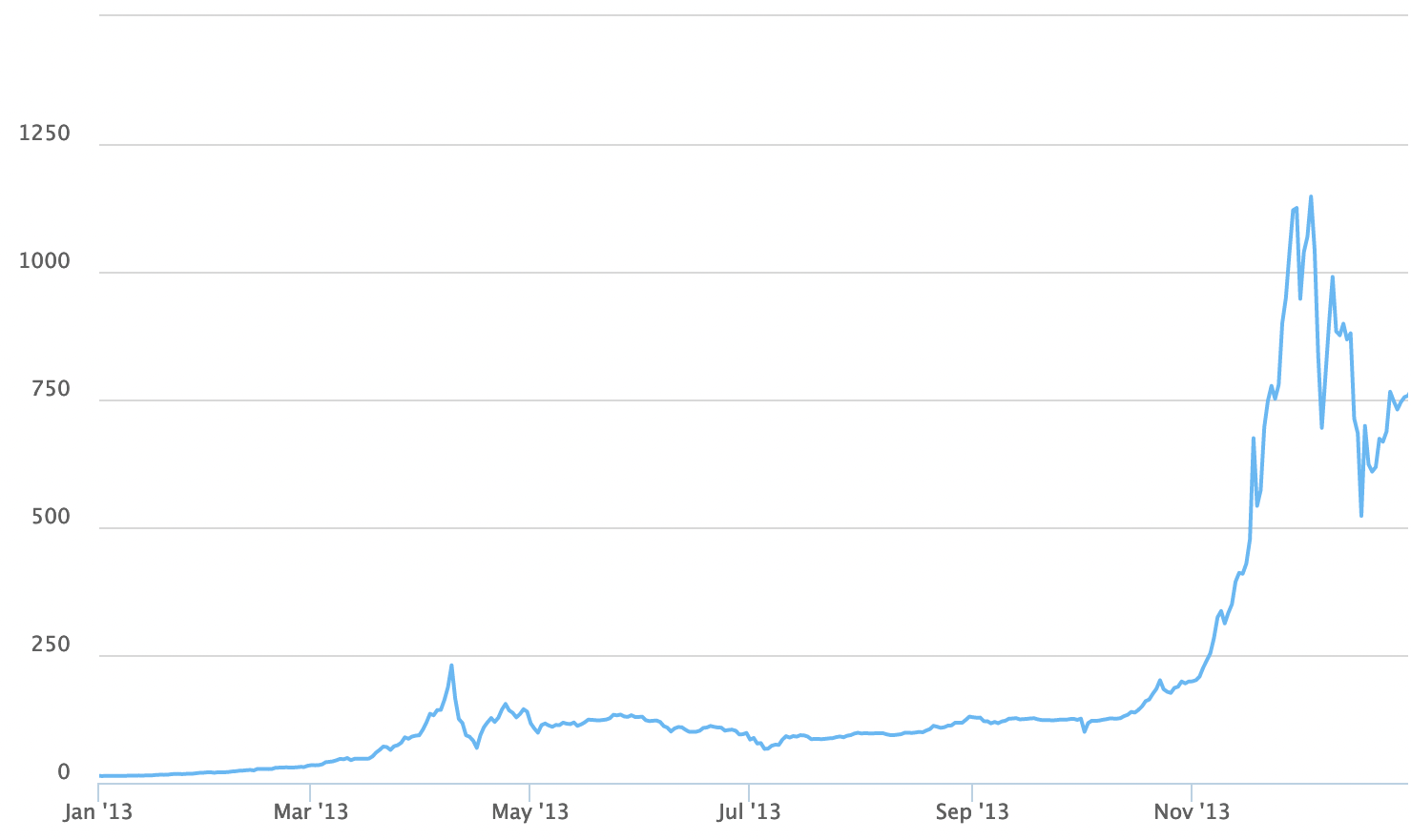 Bitcoin Price History Chart 2009 2010 To 2025
