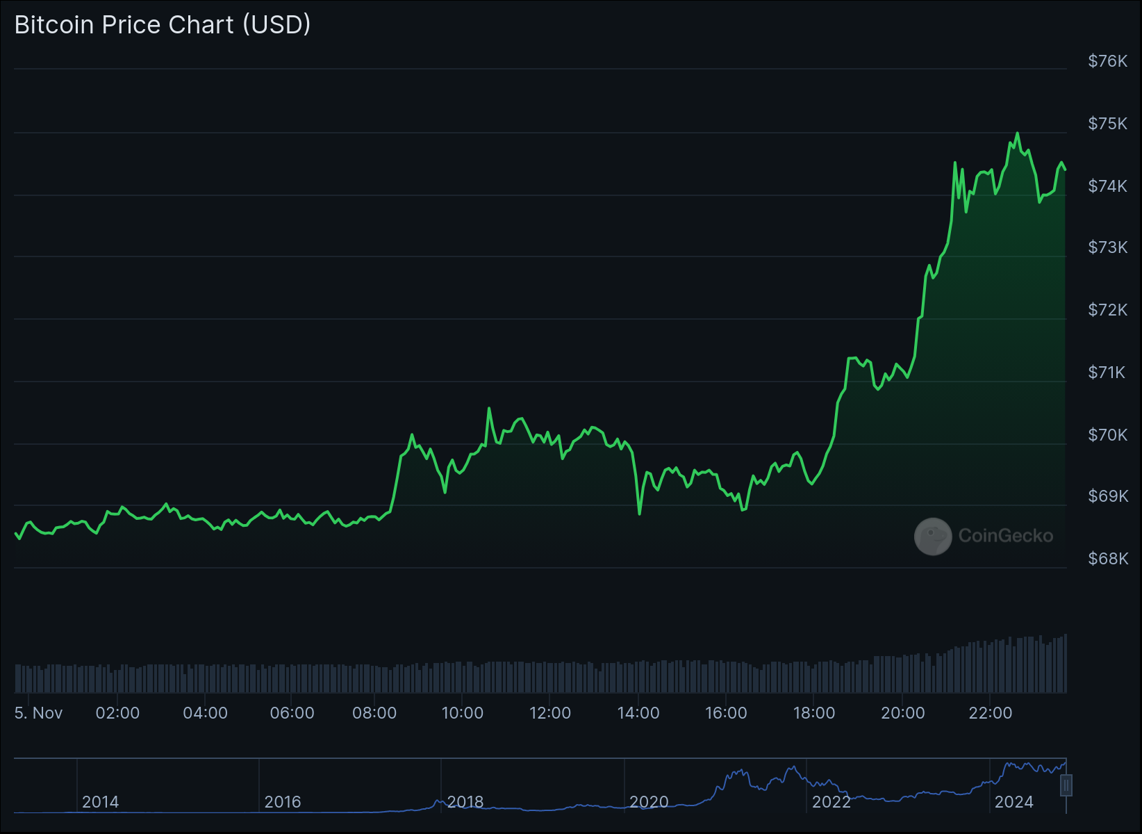 Bitcoin Price Hits New All Time High Of 74 900 Bitcoin Price Hits New All Time High Of 74 900