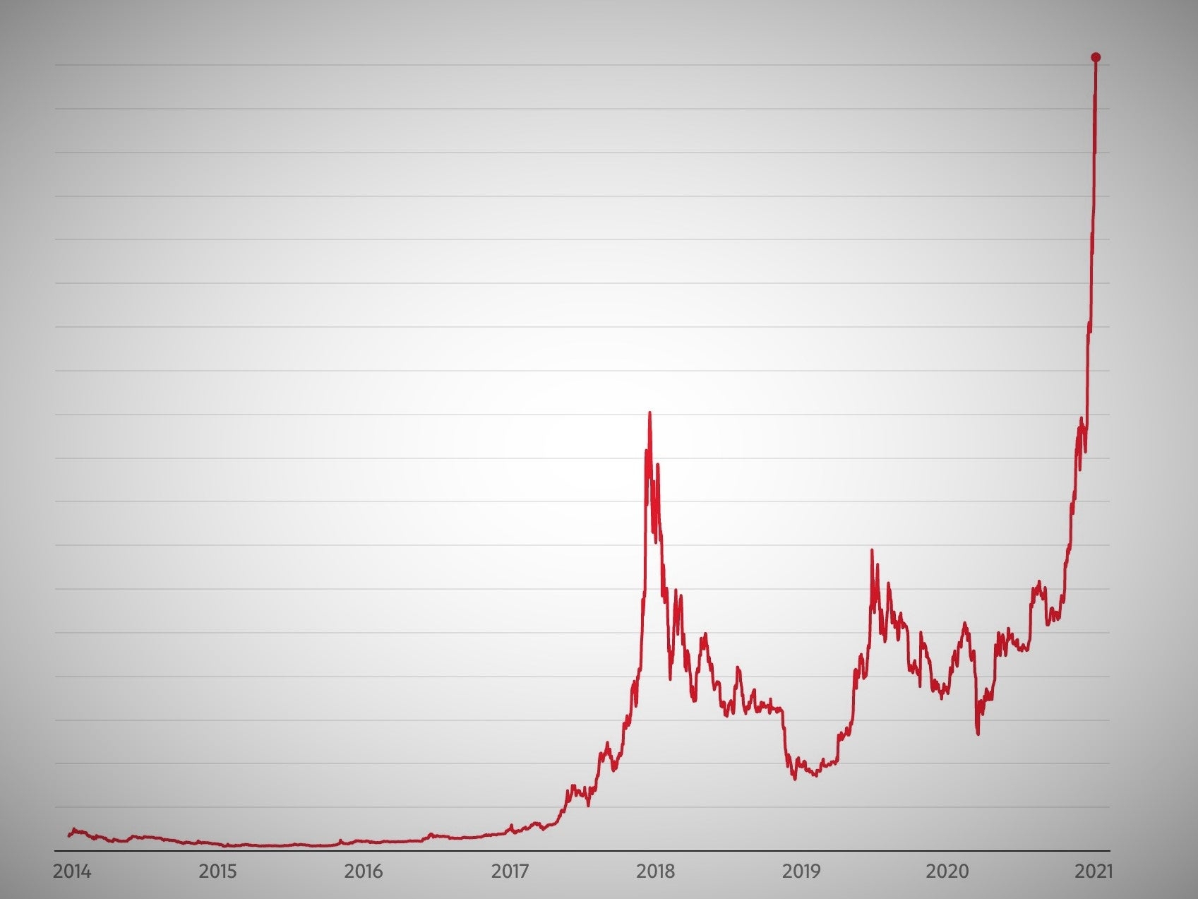 Bitcoin Price Hits New All time High The Independent