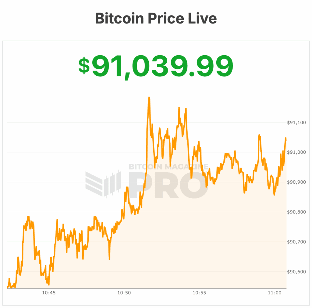 Bitcoin Price Rips To 91 000 As Wall Street Buys Bitcoin Bitcoin Price Rips To 91 000 As Wall Street Buys Bitcoin