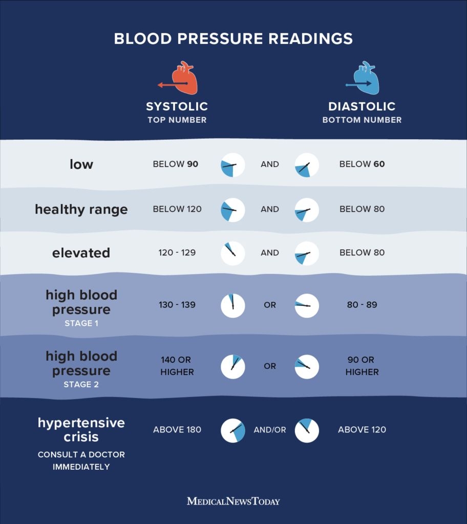 Blood Pressure Chart Ranges Hypertension And More