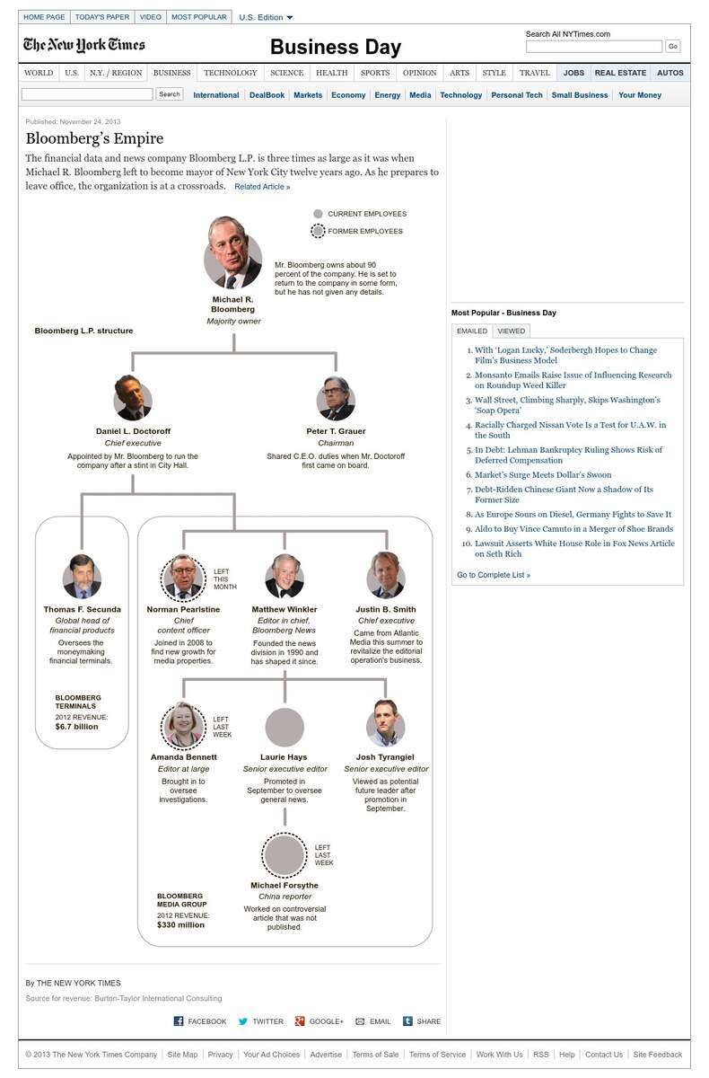 Bloomberg s Empire Graphic NYTimes