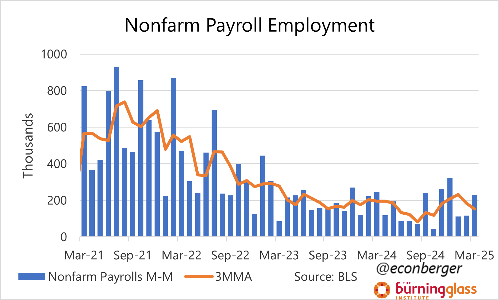 BLS Jobs Report Recap March By Guy Berger MacroMostly
