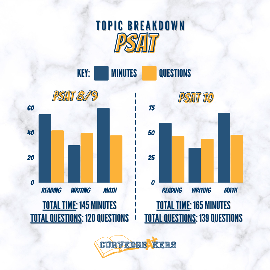 Breakdown Of The PSAT 8 9 And PSAT 10 Timing Content Curvebreakers What S Tested On The PSAT 2025 Kaplan Test Prep
