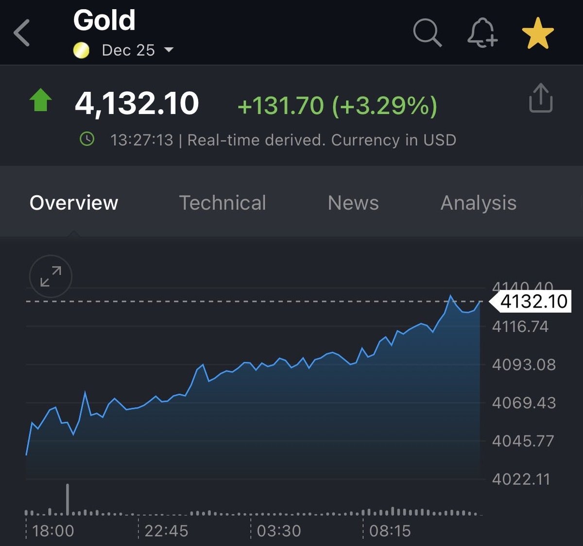 BREAKING Gold Futures Extend Gains To 130 oz On The Day Now Up 3 3 Hitting A Record 4 130 oz Gold Has Now Added Nearly 1 Trillion In Market Cap Today