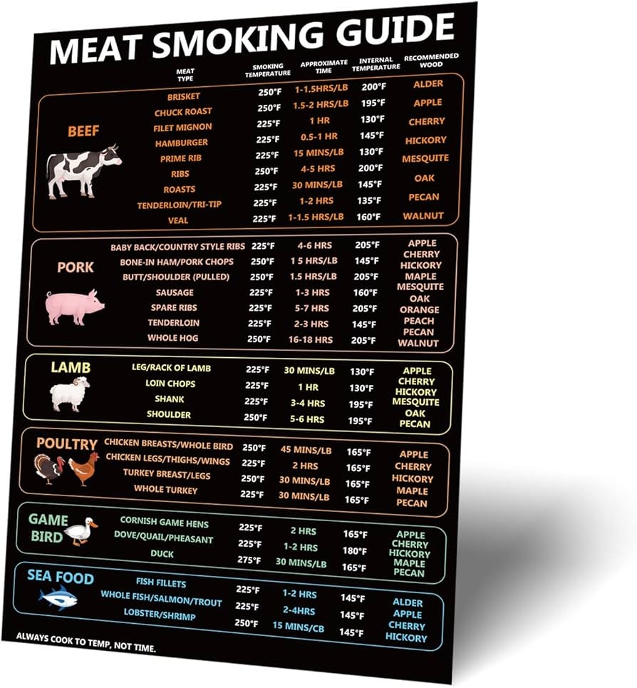 Brisket Graph Smoked Pork Internal Temperature Meat Temperature Guide Cooking Temperatures Magnet Meat Smoking Guide Sign