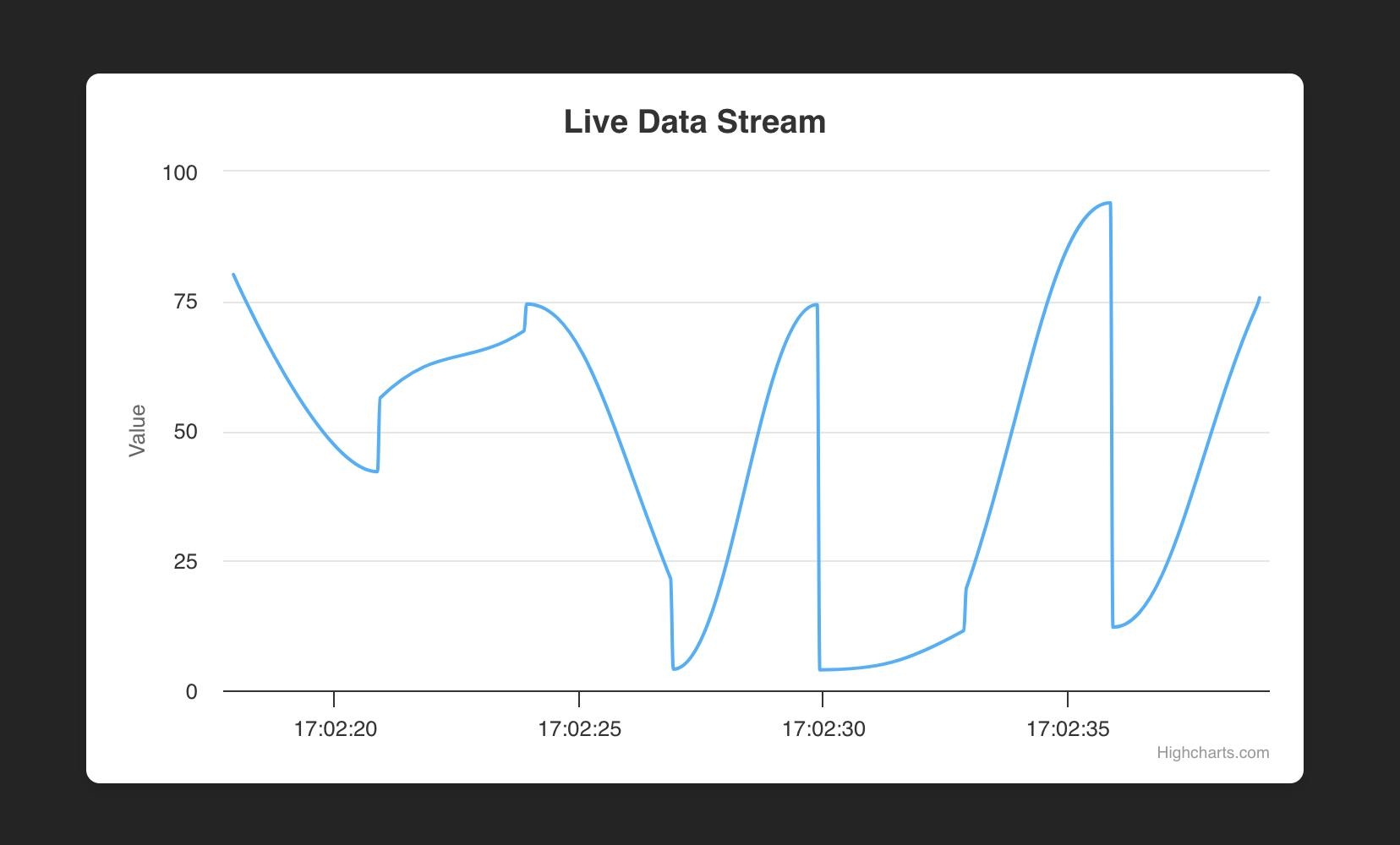 Building Engaging Real Time Data Visualizations In React With Highcharts HackerNoon