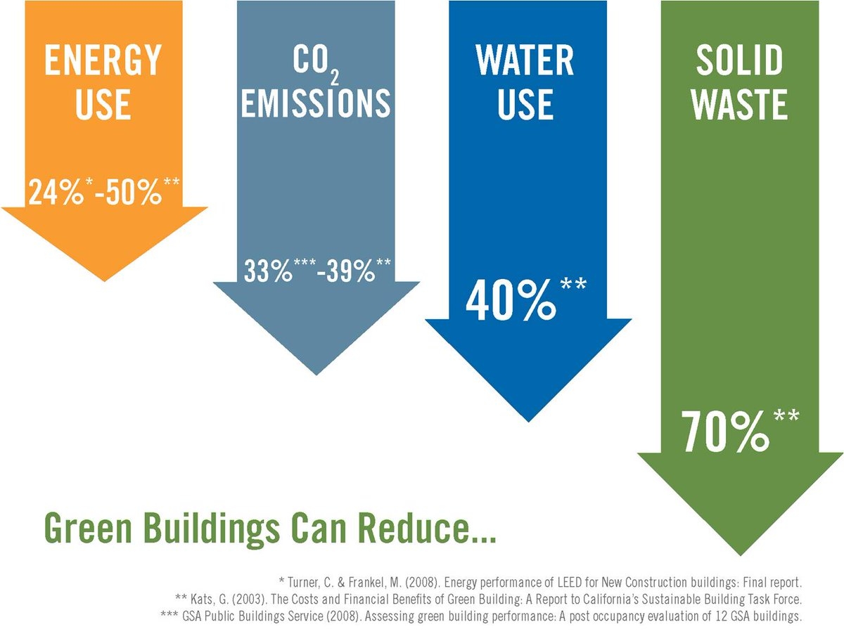 Buildings 40 Of US CO2 Emissions Residential Commercial Green Buildings Cut Energy Use Given That Operating Costs 70 Of The Lifetime Costs Of A Building Total Cost Of Ownership