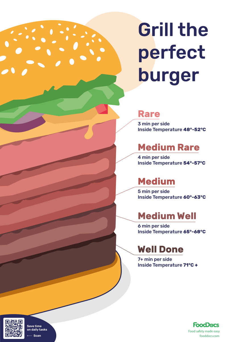 Burger Temp Chart Download Free Poster