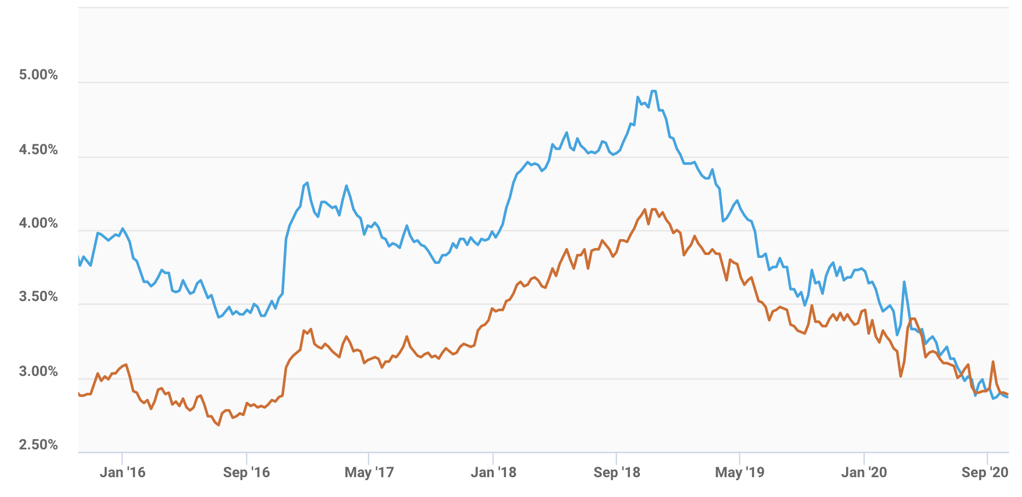California Mortgage Rates Trends 30 Year Fixed Better Than ARM Loan