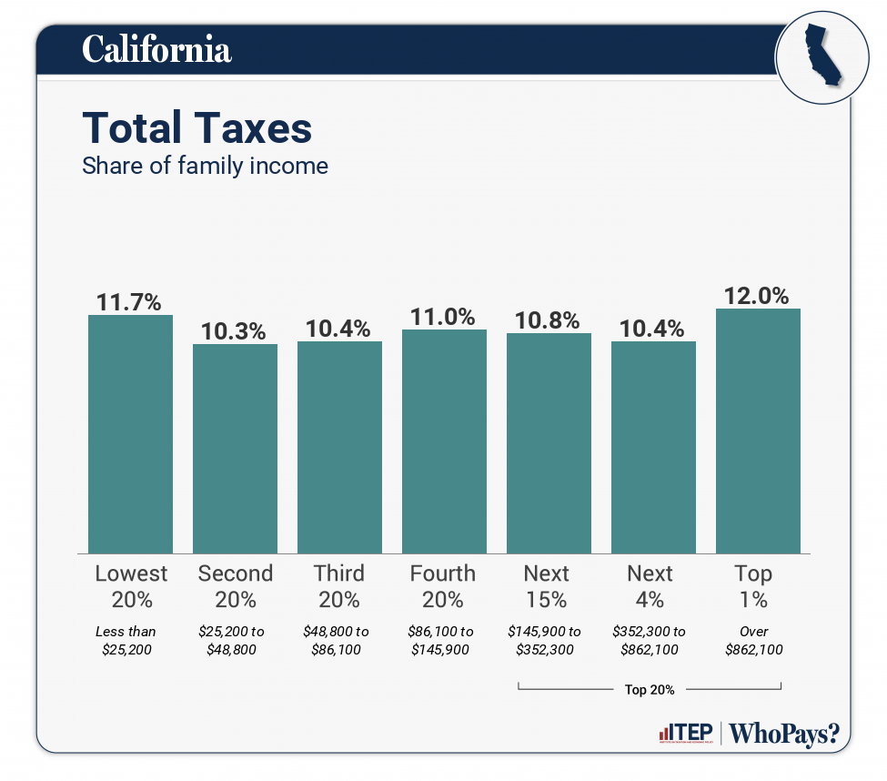 California Who Pays 7th Edition ITEP