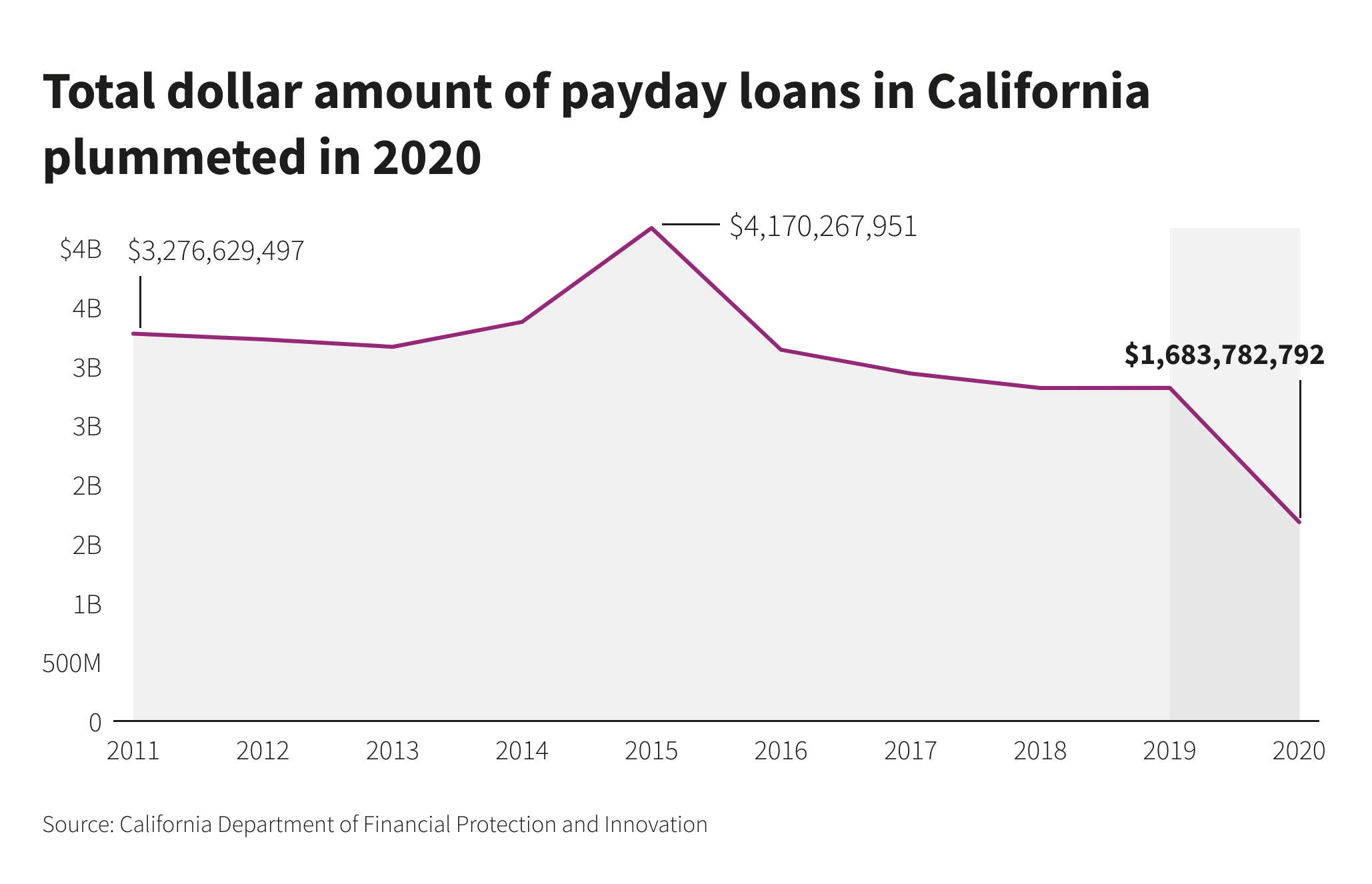 Why Do People Get Payday Loans Here S How It Breaks Down By Income Age And Location Priceonomics
