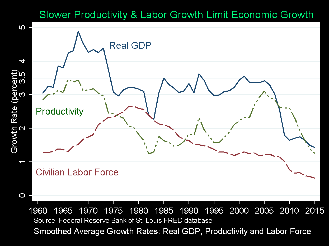 Can The U S Economy Sustain 3 To 4 Percent Economic Growth Econofact Can The U S Economy Sustain 3 To 4 Percent Economic Growth Econofact