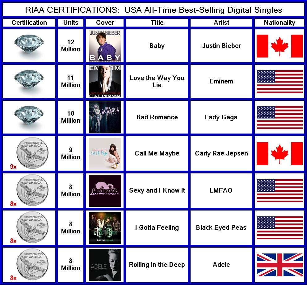 Canada Has Conquered The U S In The Digital Singles Department Canadian Music Blog Canada Has Conquered The U S In The Digital Singles Department Canadian Music Blog