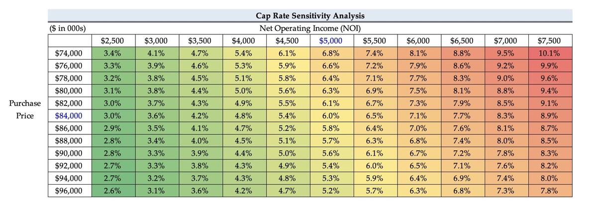 Cap Rate Primer Formula Calculator
