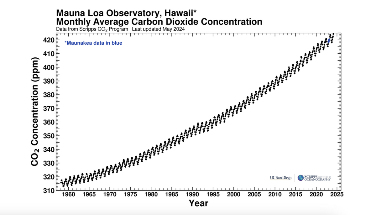 Carbon Dioxide Through Time EARTH 103 Earth In The Future Carbon Dioxide Through Time EARTH 103 Earth In The Future
