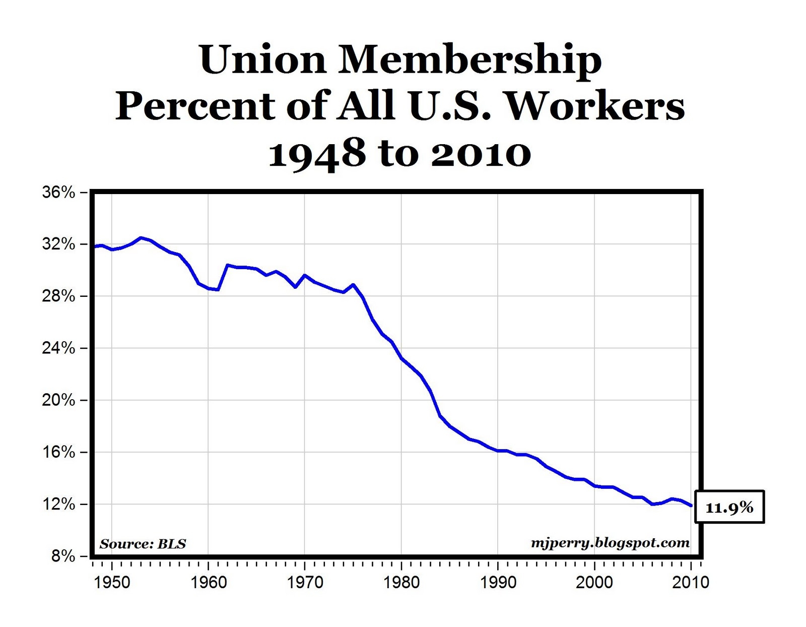 CARPE DIEM Chart Of The Day Union Membership In The U S Falls Below 12 In 2010 For The First Time CARPE DIEM Chart Of The Day Union Membership In The U S Falls Below 12 In 2010 For The First Time