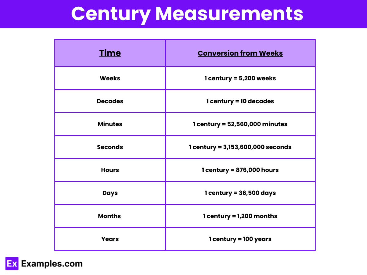 Century Examples Definition Tools Conversion Chart Uses