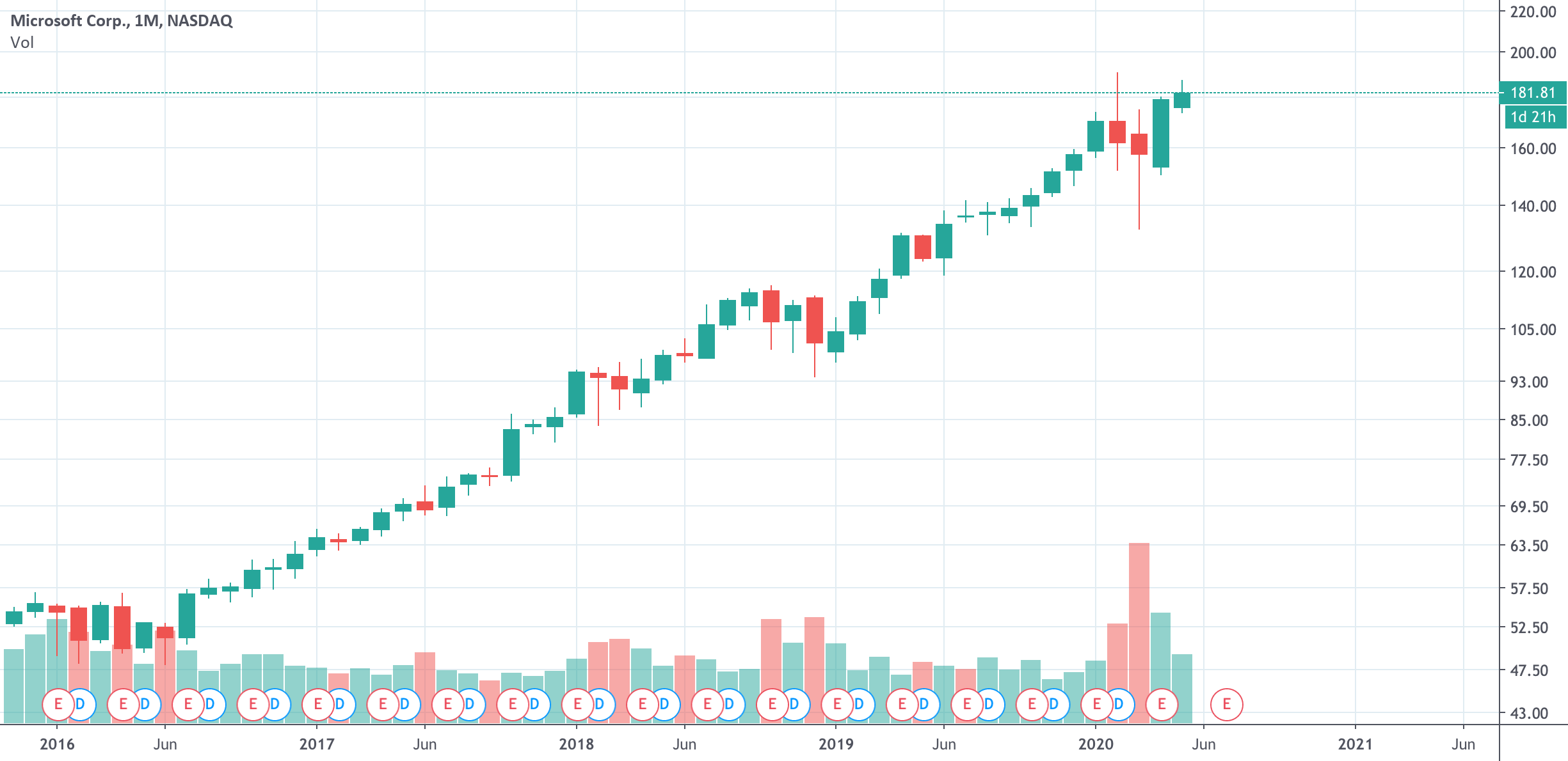 Change Your Chart S Timeframe In Lightning Speed For NASDAQ MSFT By TradingView TradingView Change Your Chart S Timeframe In Lightning Speed For NASDAQ MSFT By TradingView TradingView