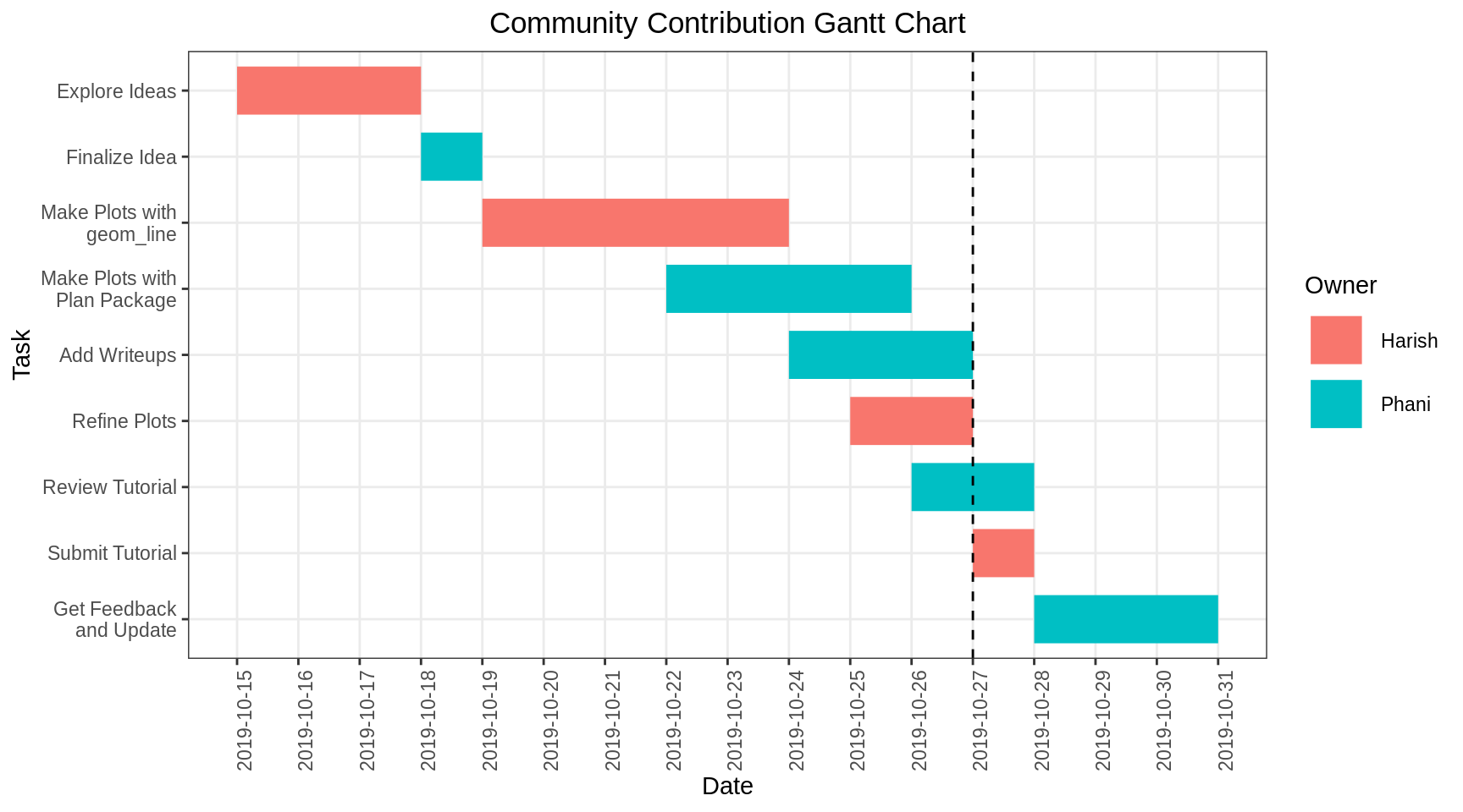 Gantt Chart FusionCharts
