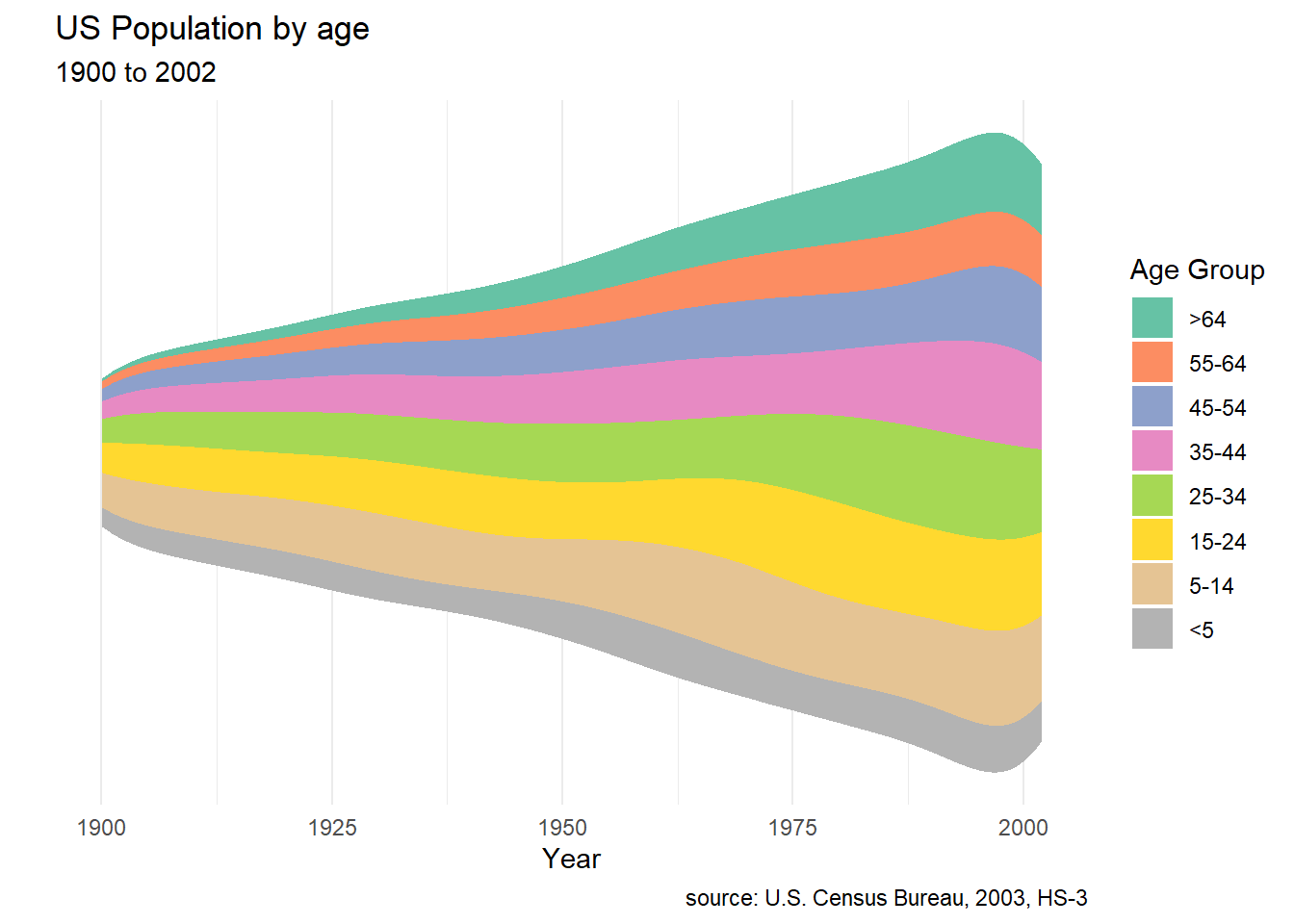 Chapter 8 Time Dependent Graphs Modern Data Visualization With R Chapter 7 Summarizing Data Visualization Introduction To Data Science