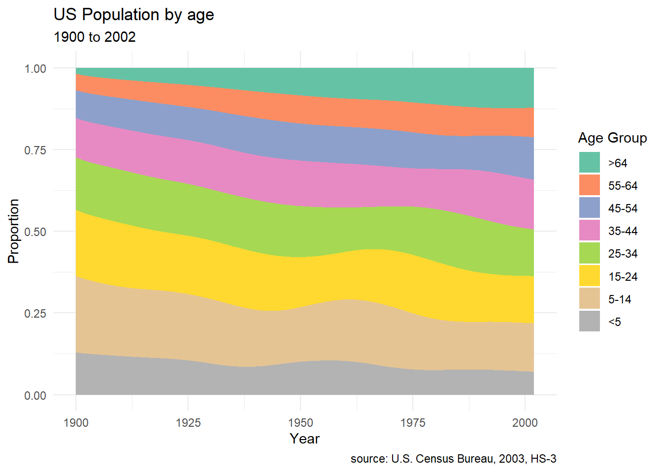 Chapter 8 Time dependent Graphs Modern Data Visualization With R