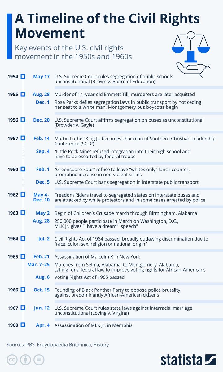 Chart A Timeline Of The Civil Rights Movement Statista File Rosa Parks Being Fingerprinted By Deputy Sheriff D H Lackey After Being Arrested On February 22 1956 During The Montgomery Bus Boycott Jpg Wikipedia