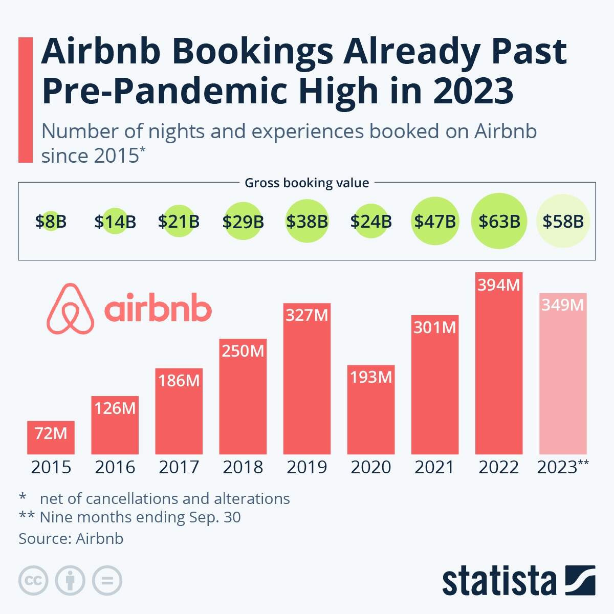Chart Airbnb Bookings Already Past Pre Pandemic High In 2023 Statista Chart Airbnb Bookings Already Past Pre Pandemic High In 2023 Statista