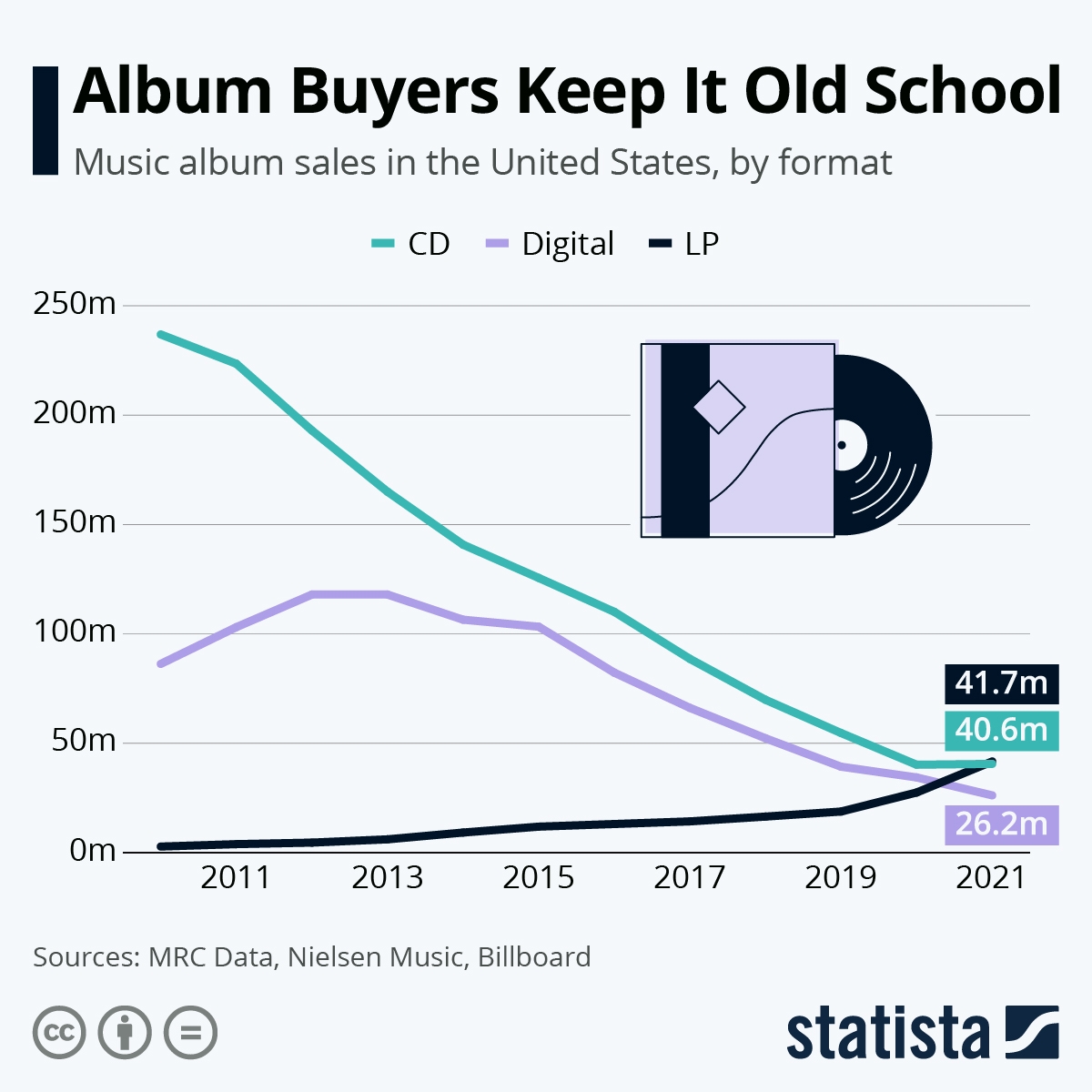 Chart Album Buyers Keep It Old School Statista Chart Album Buyers Keep It Old School Statista
