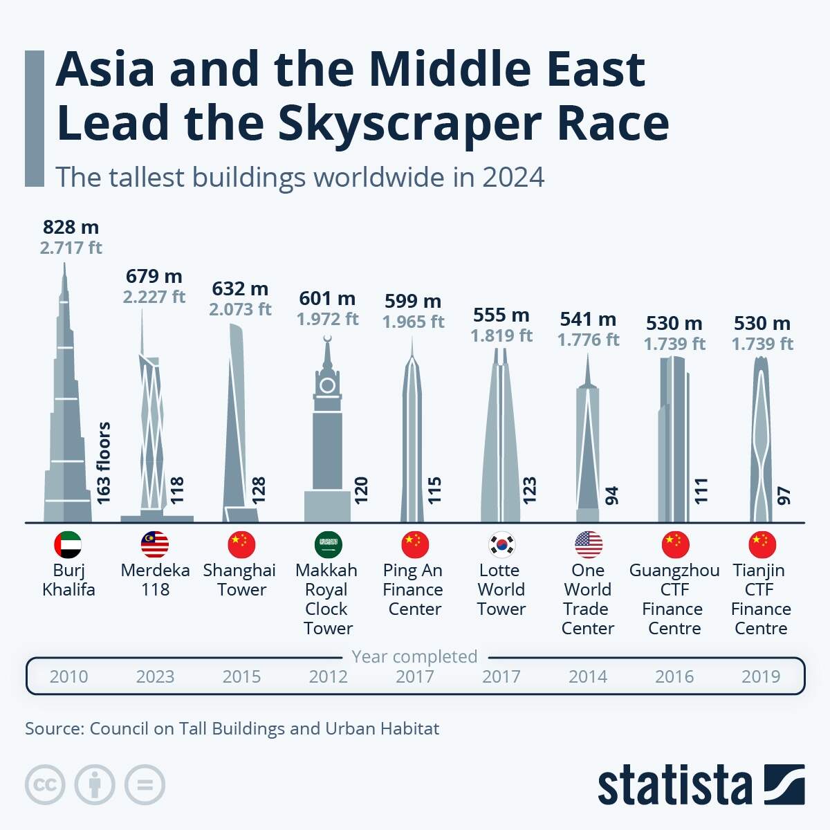 Chart Asia And The Middle East Lead The Skyscraper Race Statista Chart Asia And The Middle East Lead The Skyscraper Race Statista