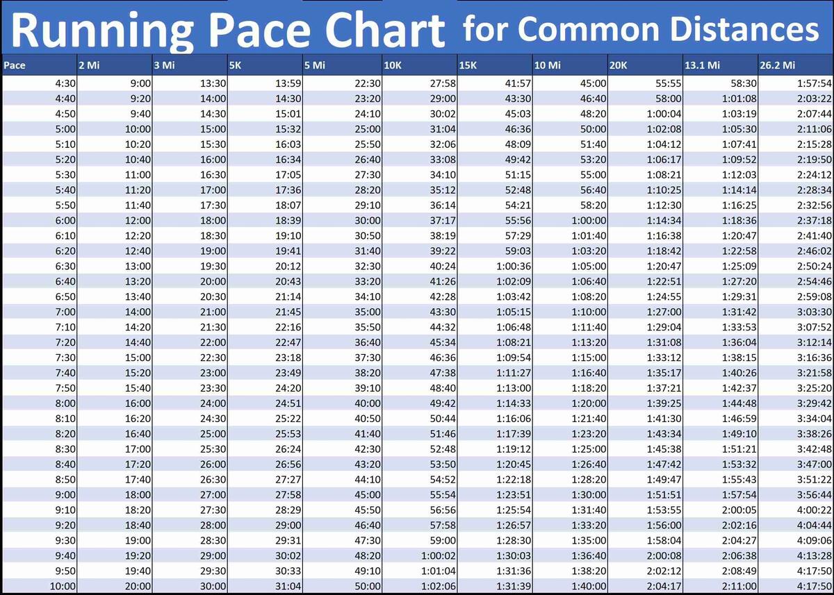 Chart Average Mile Run Time By Age Run A 5k Good Mile Time By Age Chart