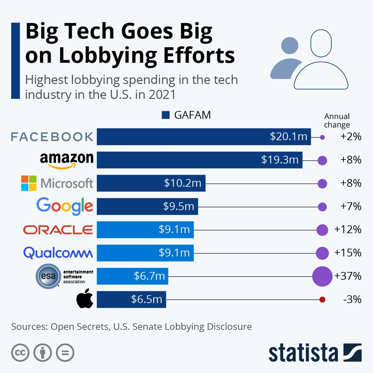 Chart Big Tech Goes Big On Lobbying Efforts Statista