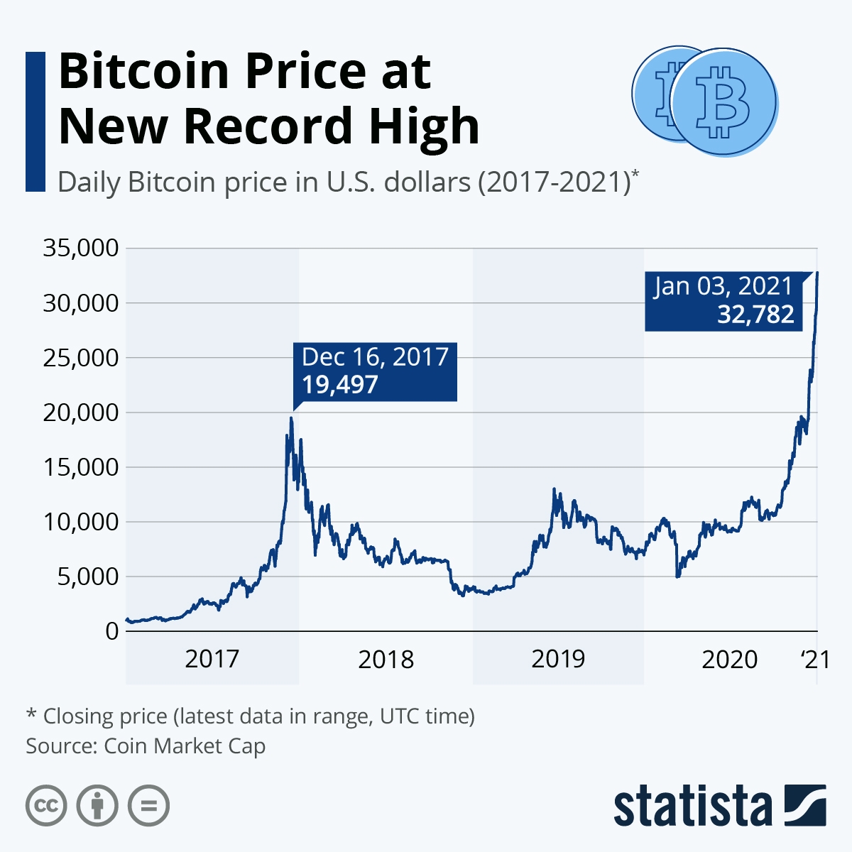 Chart Bitcoin Sky S The Limit Statista