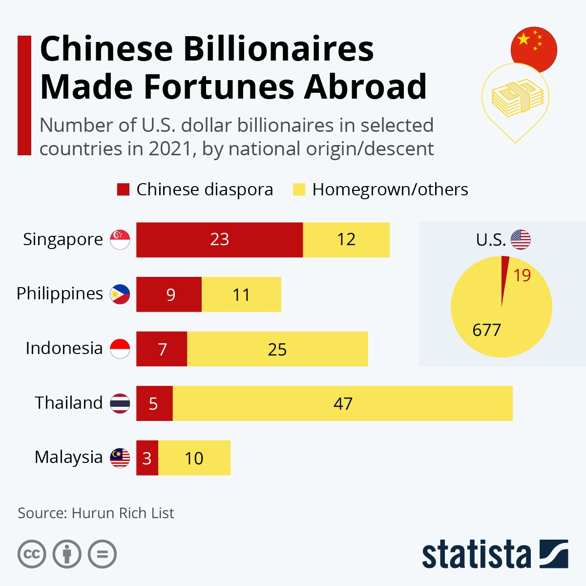 Chart Chinese Billionaires Made Fortunes Abroad Statista